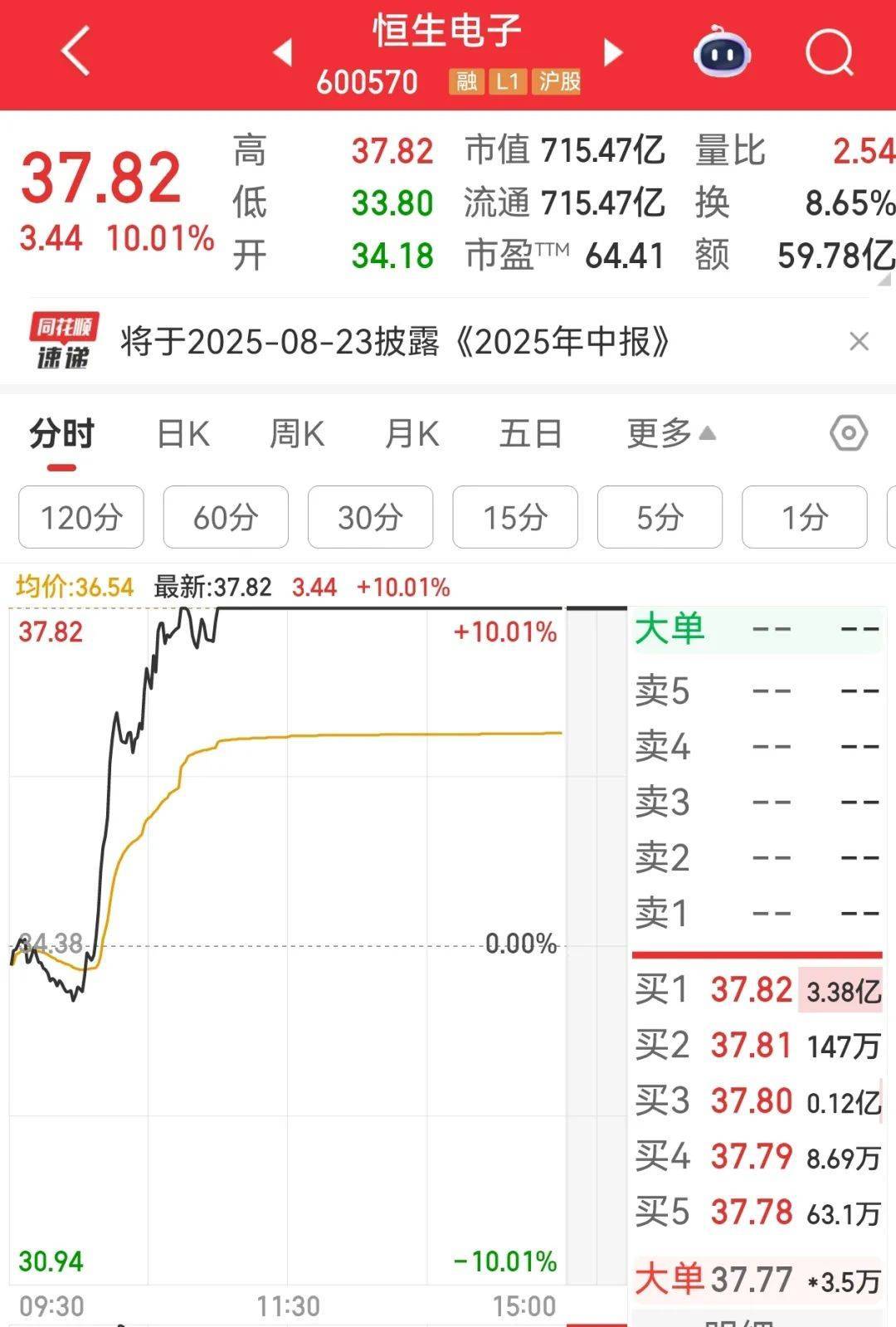 牛市“急先锋”突发涨停！沪指年内第二次站上3600点<strong></p>
<p>ADA行情</strong>，医药股持续走强