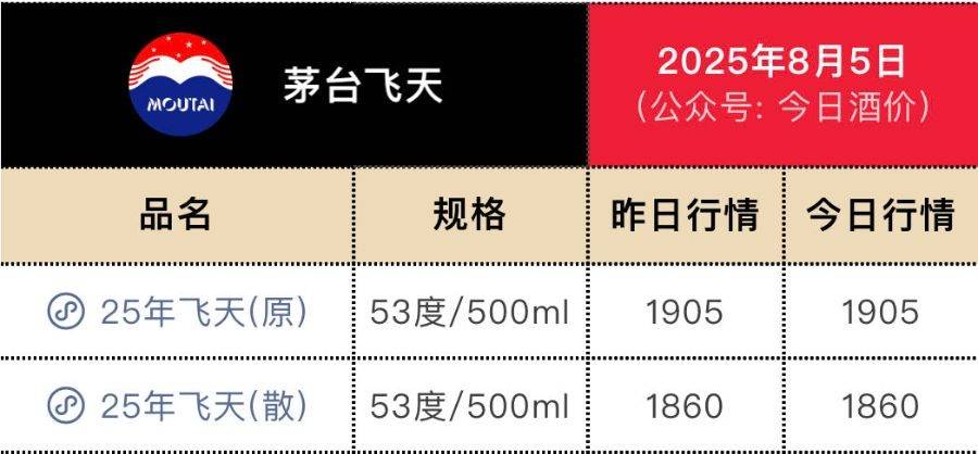 豪掷53亿回购后<strong></p>
<p>BCH行情</strong>，茅台推新品上市，定价或为7000元/瓶