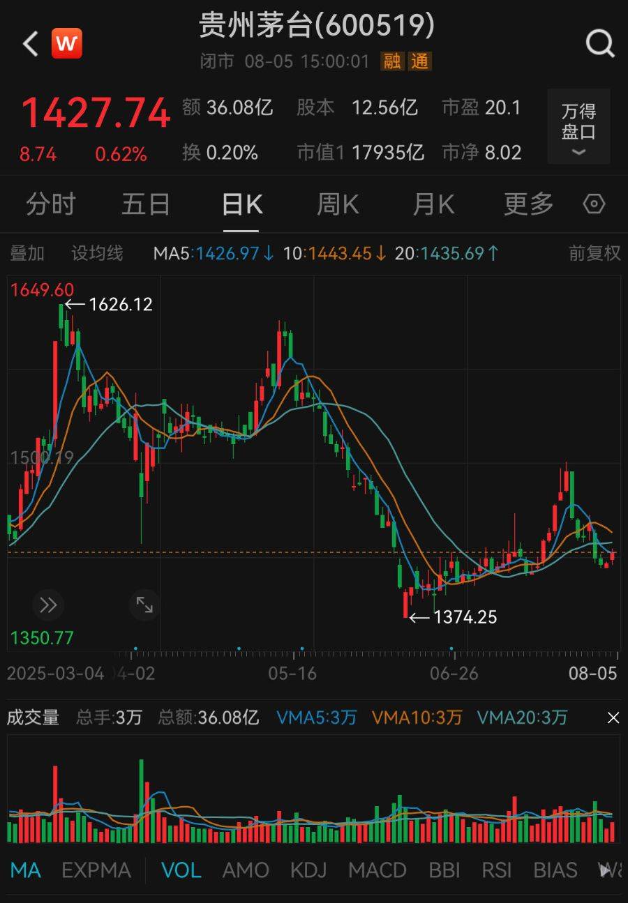 豪掷53亿回购后<strong></p>
<p>BCH行情</strong>，茅台推新品上市，定价或为7000元/瓶