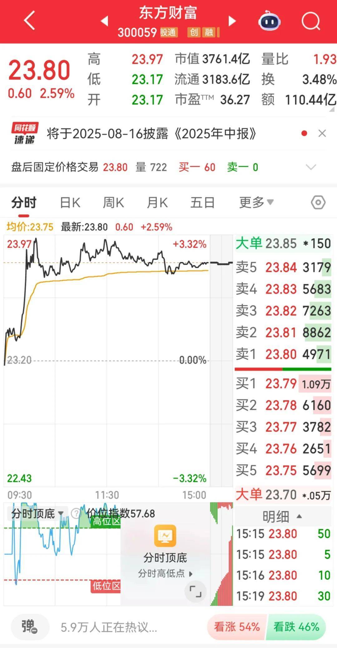 300059<strong></p>
<p>BSV行情</strong>，全市场第一！成交超百亿