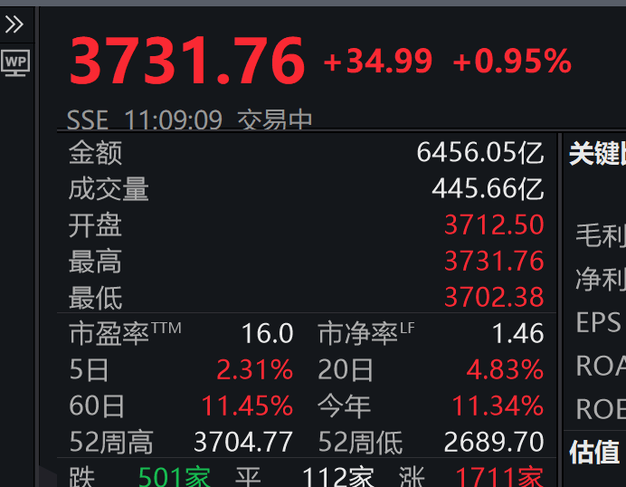 3731.76！刚刚<strong></p>
<p>区块链挖矿行情</strong>，上证指数突破10年高点，A股总成交额达1.6万亿元