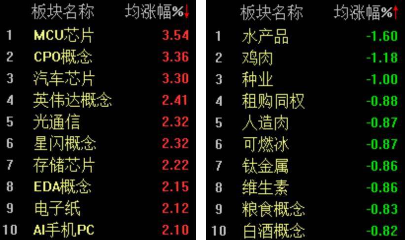 双创指数再度引领反弹<strong></p>
<p>币安价格</strong>，科创50指数半日大涨4.16%