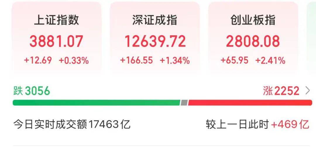 创业板指突破2800点<strong></p>
<p>币安价格</strong>，科创50大涨，寒武纪市值一度超6000亿