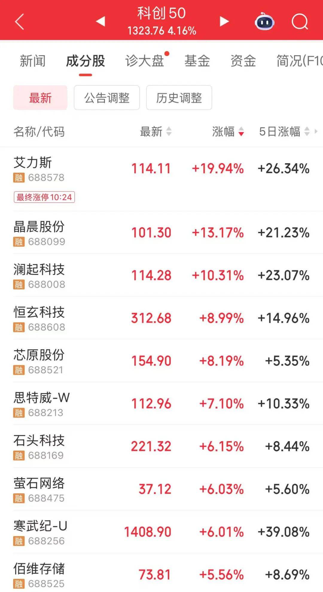 创业板指突破2800点<strong></p>
<p>币安价格</strong>，科创50大涨，寒武纪市值一度超6000亿