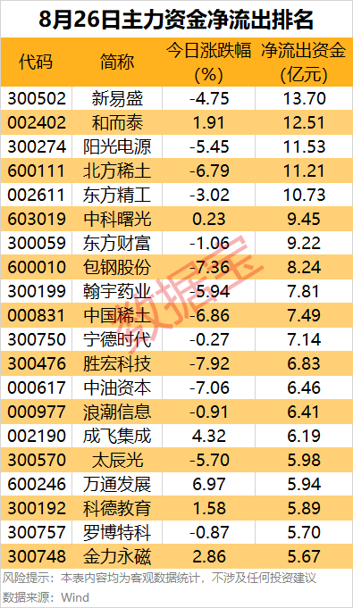 主力资金 | 尾盘主力资金大幅出逃这些股