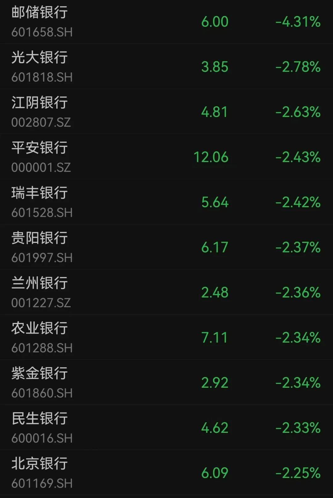 沪指跌超1.7%<strong></p>
<p>币安价格</strong>，超4700股下跌