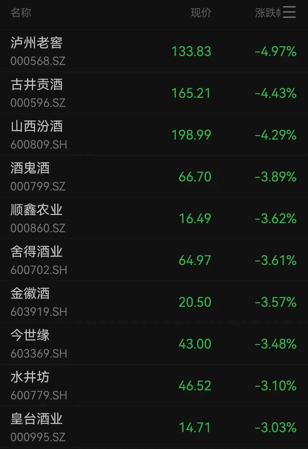 沪指跌超1.7%<strong></p>
<p>币安价格</strong>，超4700股下跌