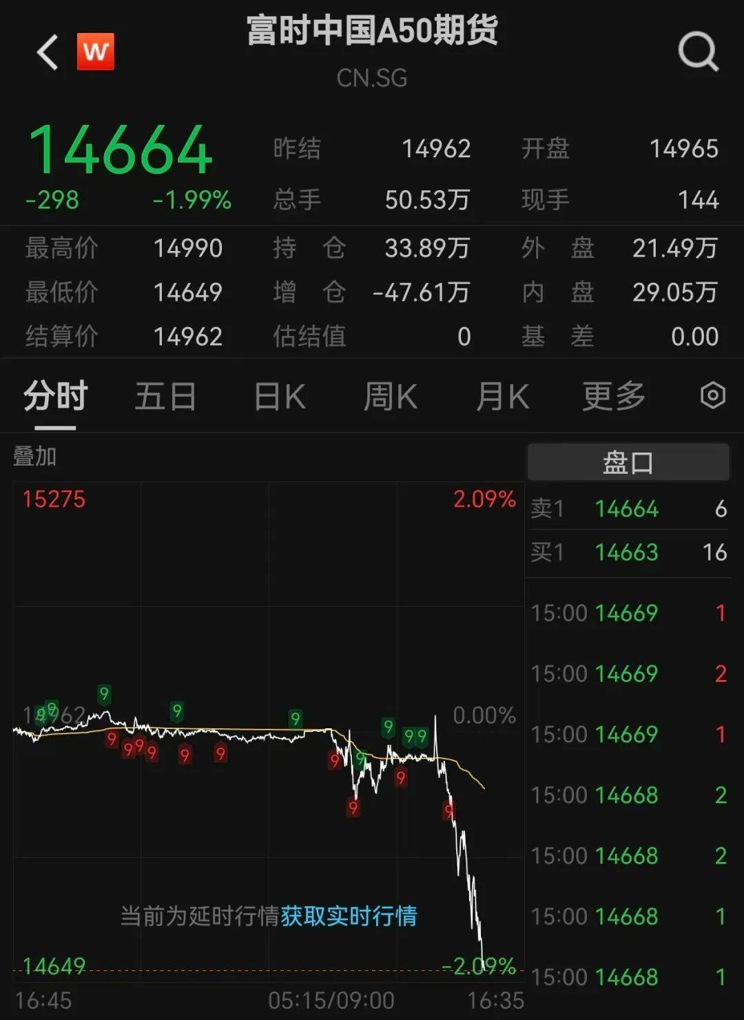 沪指跌超1.7%<strong></p>
<p>币安价格</strong>，超4700股下跌