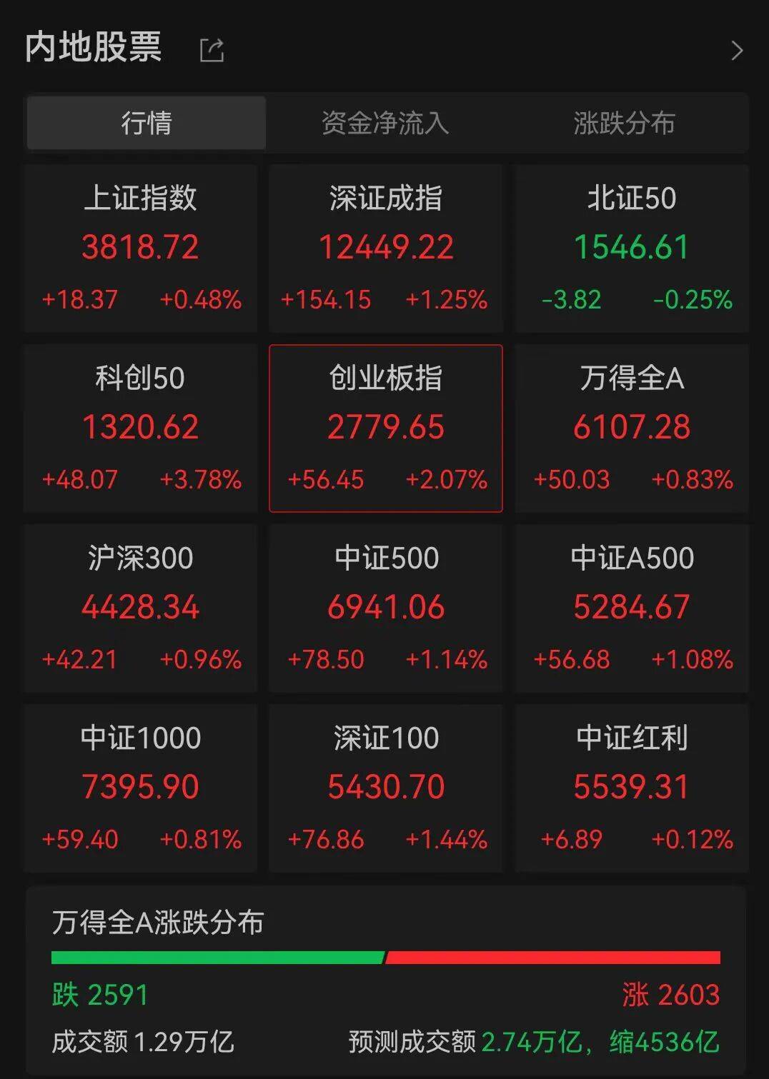 A股三大指数走强<strong></p>
<p>OKEx价格</strong>，芯片股爆发，中芯国际涨超12%