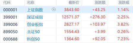 A股收评：尾盘拉升！科创50指数涨超7%<strong></p>
<p>OKEx价格</strong>，CPO、卫星通信概念走高