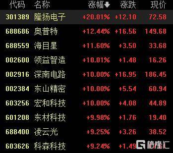 A股收评：尾盘拉升！科创50指数涨超7%<strong></p>
<p>OKEx价格</strong>，CPO、卫星通信概念走高
