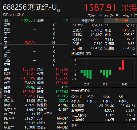 尾盘拉升<strong></p>
<p>OKEx价格</strong>！科创50指数涨超7%