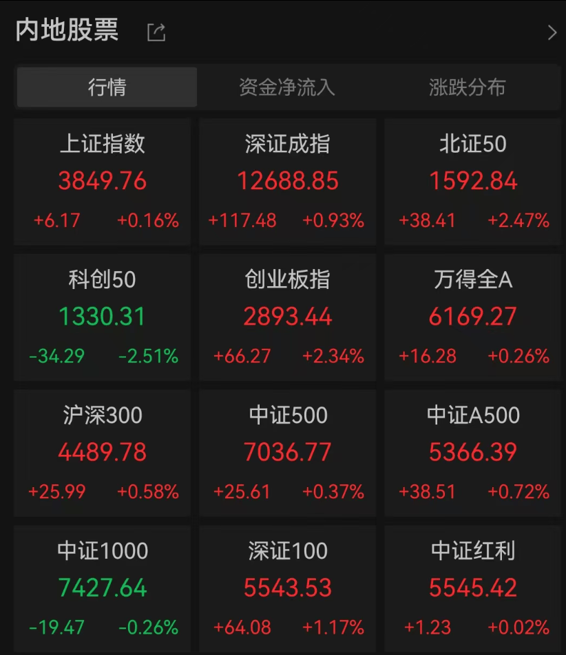 A股3200股飘绿<strong></p>
<p>抹茶价格</strong>，锂电股逆势爆发，半导体大跌，寒武纪跌6%
