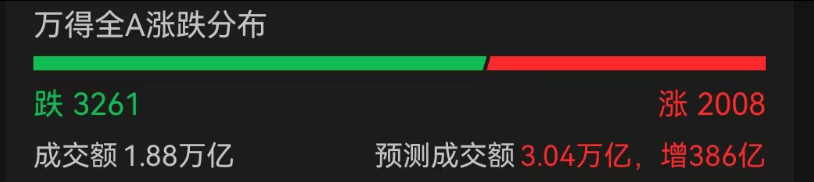 A股3200股飘绿<strong></p>
<p>抹茶价格</strong>，锂电股逆势爆发，半导体大跌，寒武纪跌6%