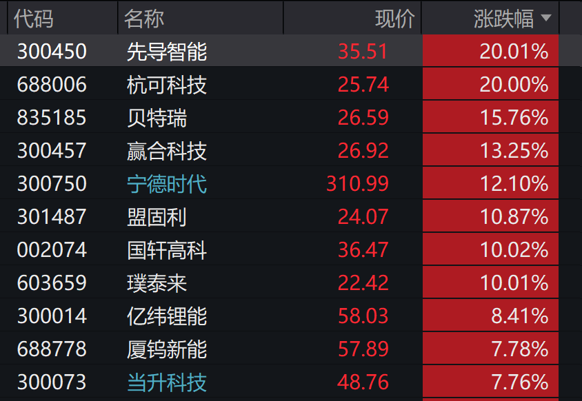 A股3200股飘绿<strong></p>
<p>抹茶价格</strong>，锂电股逆势爆发，半导体大跌，寒武纪跌6%