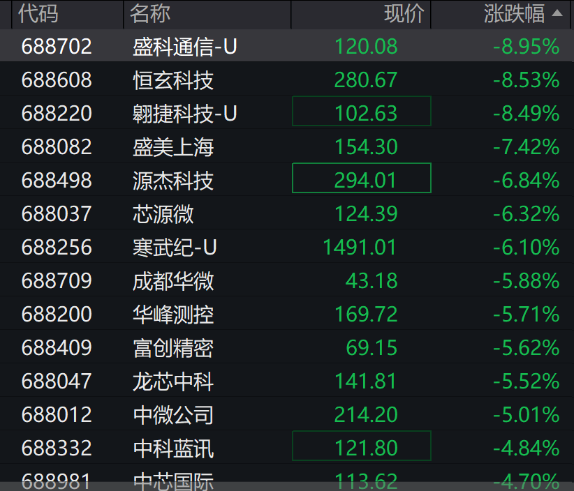 A股3200股飘绿<strong></p>
<p>抹茶价格</strong>，锂电股逆势爆发，半导体大跌，寒武纪跌6%
