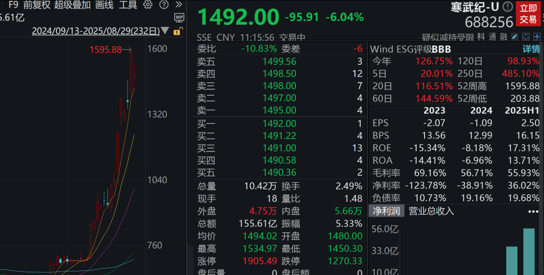 A股3200股飘绿<strong></p>
<p>抹茶价格</strong>，锂电股逆势爆发，半导体大跌，寒武纪跌6%