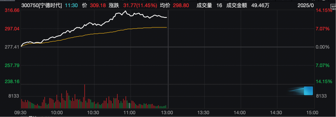 工业富联<strong></p>
<p>抹茶价格</strong>，突破10000亿！“宁王”，大涨！