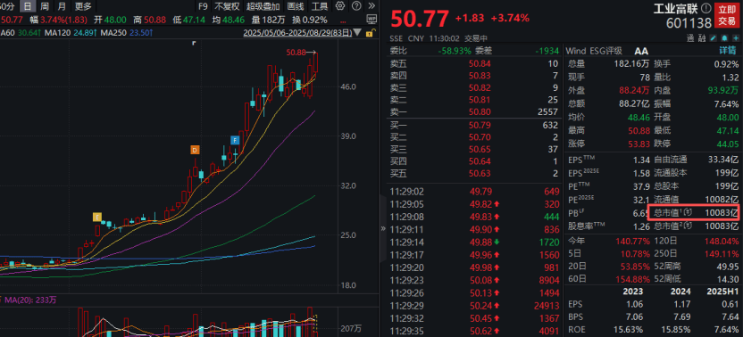 工业富联<strong></p>
<p>抹茶价格</strong>，突破10000亿！“宁王”，大涨！