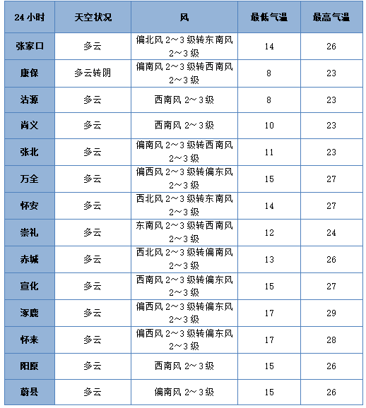 七夕 | 未来三天有弱降水<strong></p>
<p>抹茶价格</strong>，天气以多云到阴为主