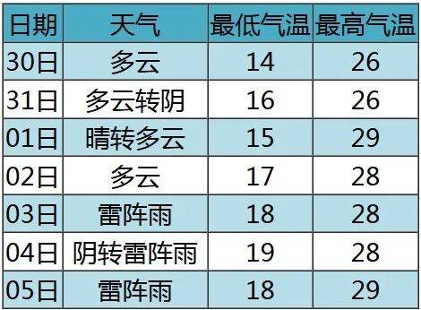 七夕 | 未来三天有弱降水<strong></p>
<p>抹茶价格</strong>，天气以多云到阴为主