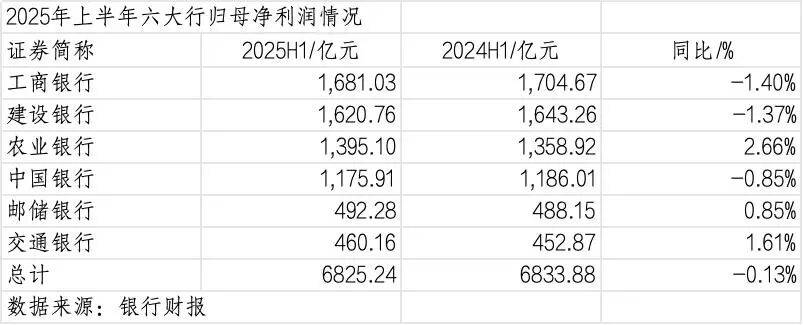 260万银行人<strong></p>
<p>BITOP价格</strong>，上半年平均薪酬“曝光”！平均涨薪1300元，5家人均月薪超4.5万；六大行半年赚6825亿，分红超2000亿