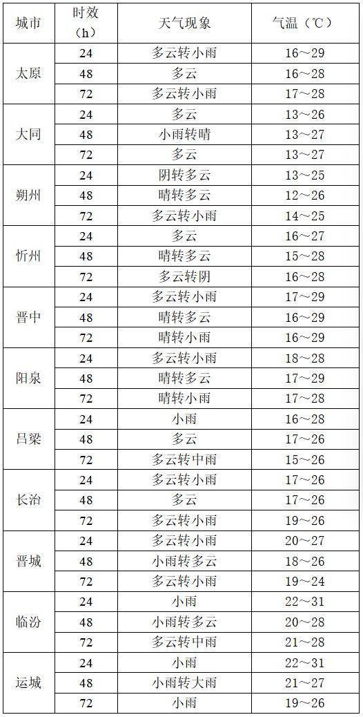9月2日夜间开始山西中南部多阵性降水<strong></p>
<p>BTC价格</strong>！