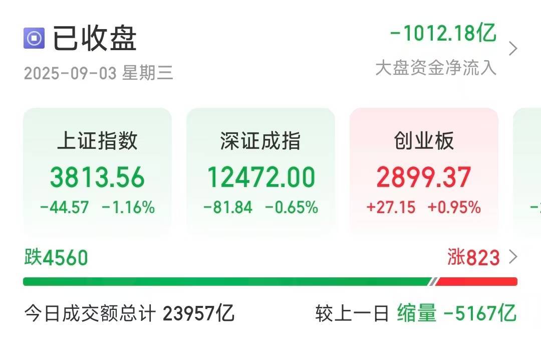 沪指缩量调整跌1.16％<strong></p>
<p>比特币价格</strong>，超4500只个股下跌