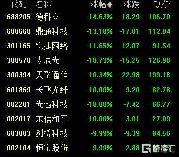 A股收评：创业板指2.85%！全市场超4000股下跌<strong></p>
<p>比特币价格</strong>，CPO概念重挫