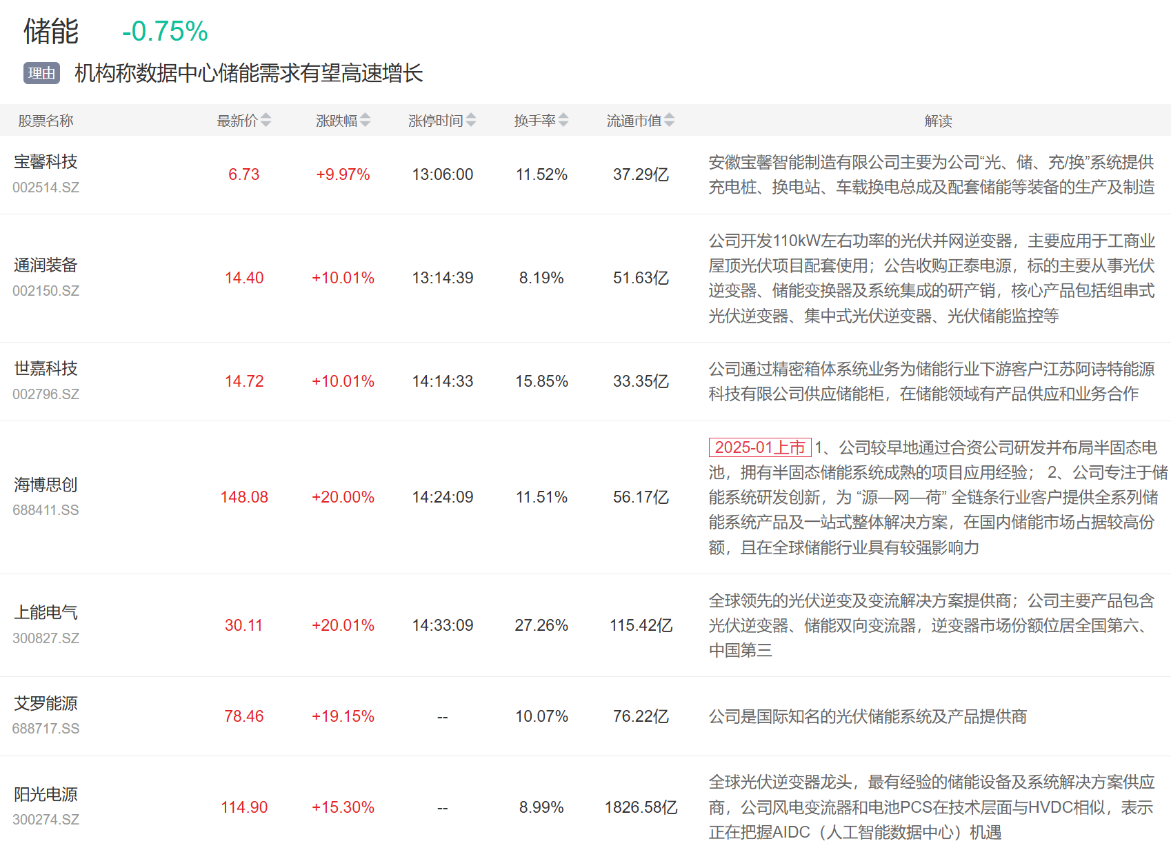 9月3日主题复盘 | 指数继续回调<strong></p>
<p>比特币价格</strong>，储能板块爆发，国产芯片、黄金持续活跃