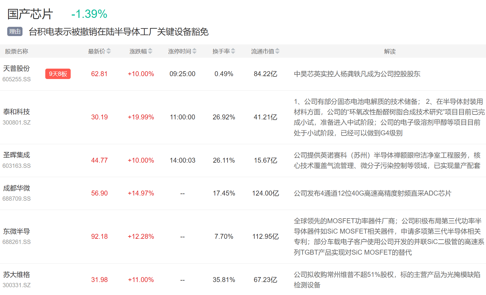 9月3日主题复盘 | 指数继续回调<strong></p>
<p>比特币价格</strong>，储能板块爆发，国产芯片、黄金持续活跃