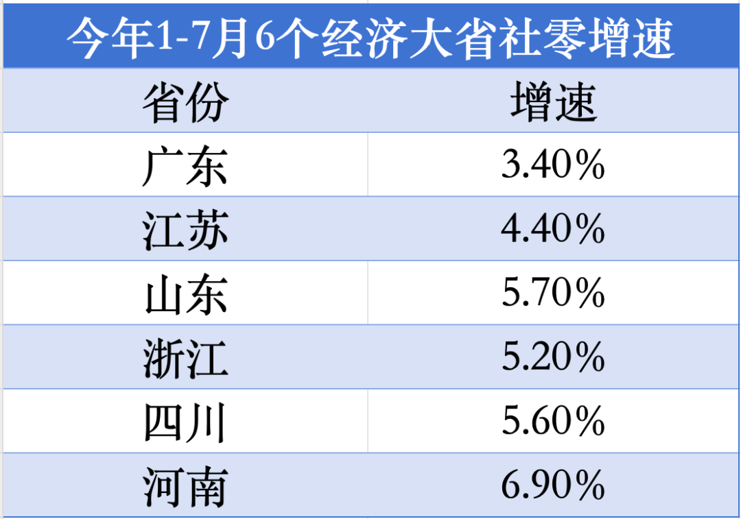 经济大省第1位<strong></p>
<p>USDT价格</strong>！河南消费增速“飙红”