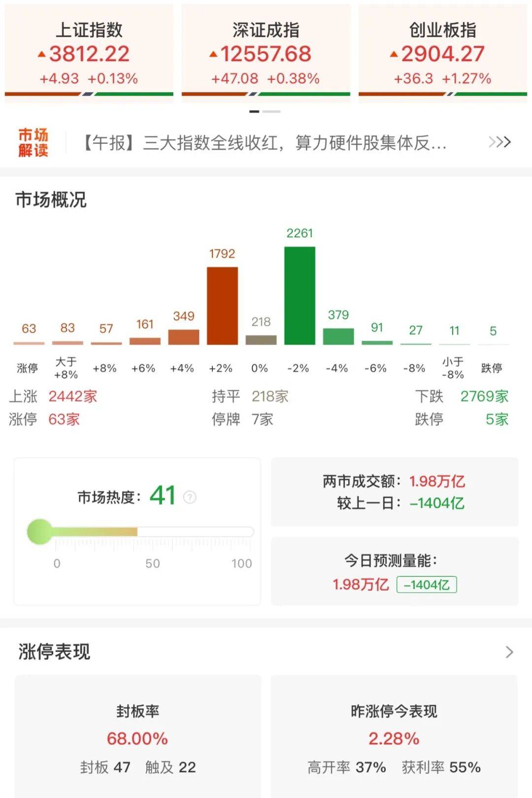 A股三大指数收涨<strong></p>
<p>泰达币价格</strong>，两市成交额跌破2万亿！