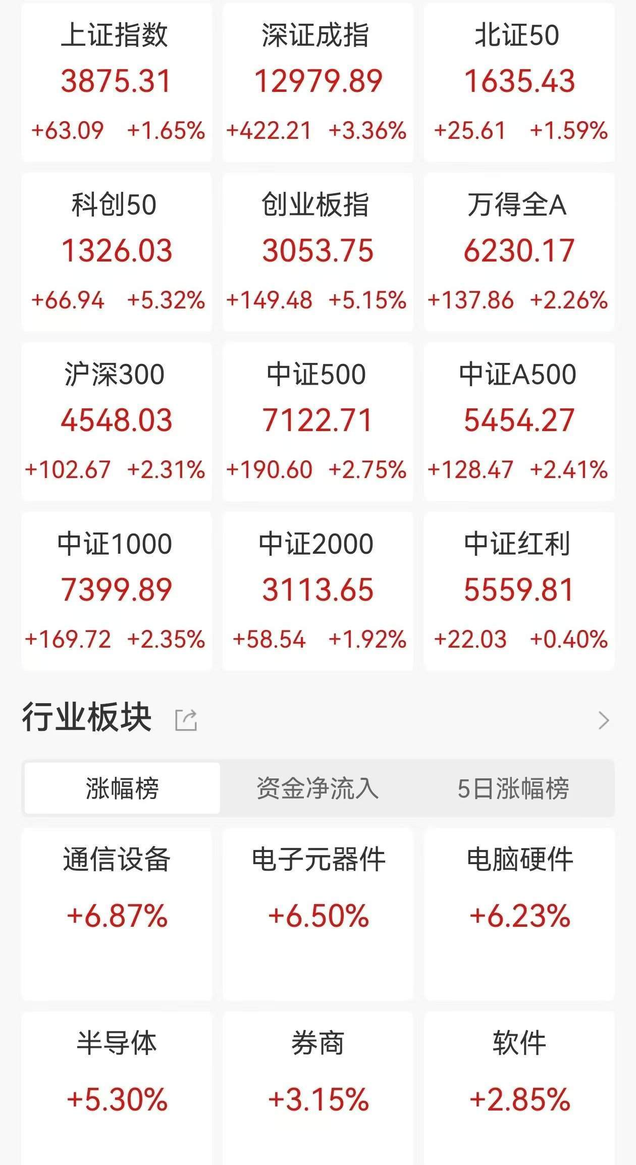 A股收评：三大指数集体大涨<strong></p>
<p>XRP价格</strong>，沪指涨1.65%，创业板指、科创50涨超5%，CPO概念、PCB爆发！超4200股上涨，成交2.46万亿放量4606亿