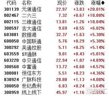 A股收评：主要指数集体收涨！通信服务、CPO板块活跃<strong></p>
<p>XRP价格</strong>，电池股走势疲软