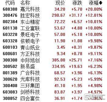 A股收评：主要指数集体收涨！通信服务、CPO板块活跃<strong></p>
<p>XRP价格</strong>，电池股走势疲软