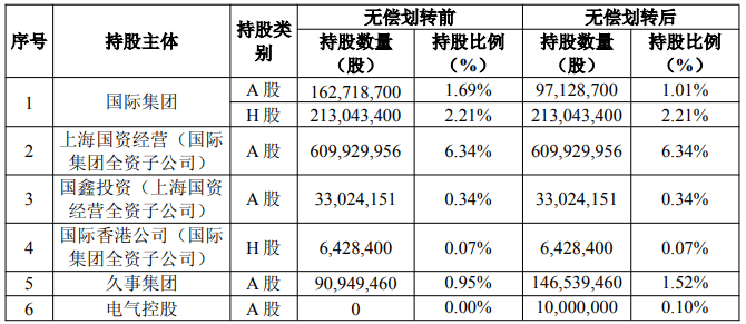上海国资重磅调整<strong></p>
<p>DOT价格</strong>！上海国际集团无偿转让中国太保部分股权