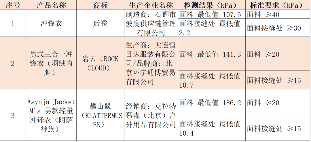 注意！冲锋衣40款里3款“不防水”<strong></p>
<p>BCH价格</strong>，教你一招在家也能测