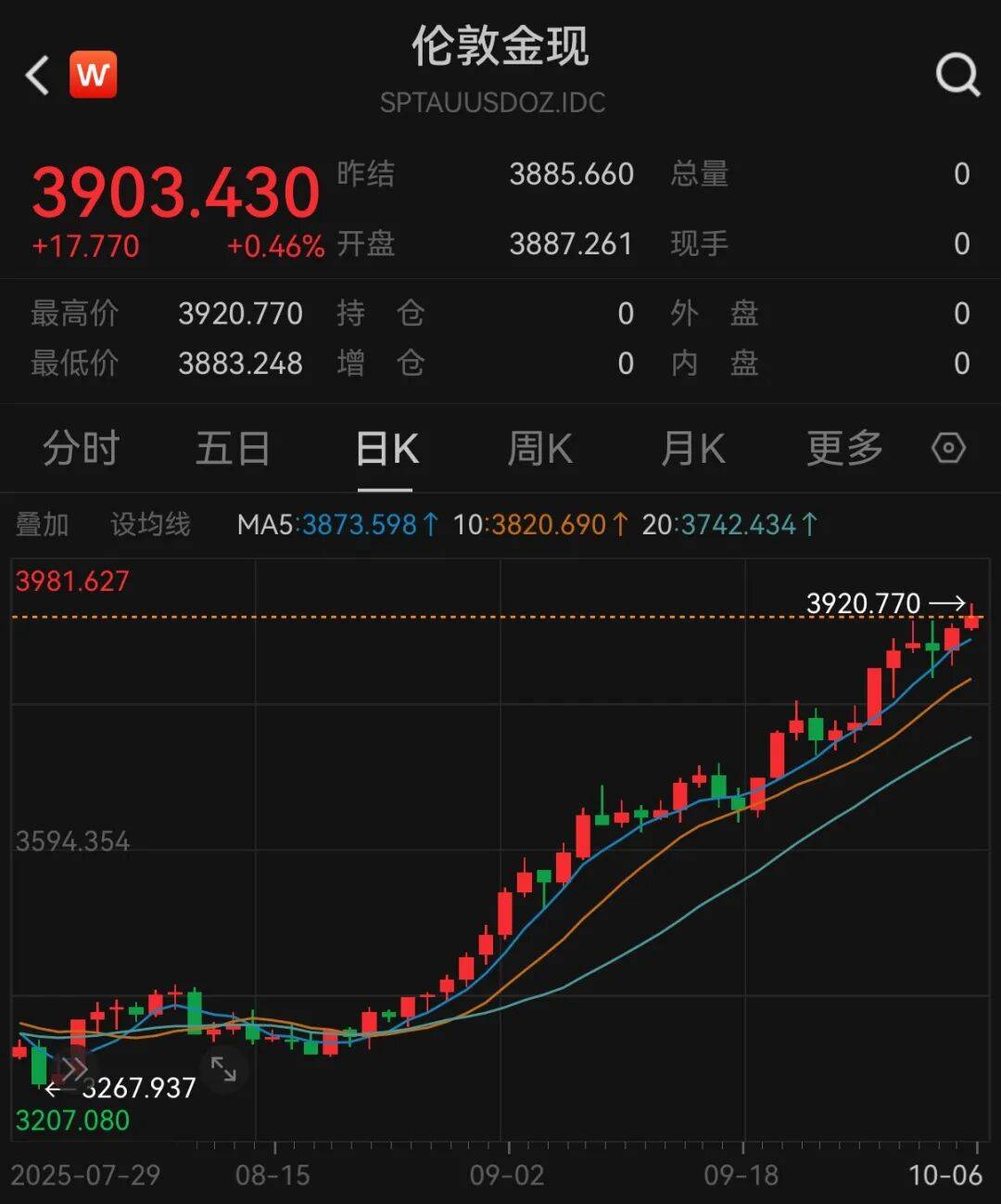 黄金要涨上天了<strong></p>
<p>数字货币交易app</strong>，未来或冲5000美元？
