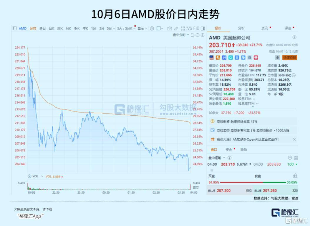 飙涨23.7%<strong></p>
<p>数字货币交易平台</strong>！芯片巨头终于等来“泼天机遇”