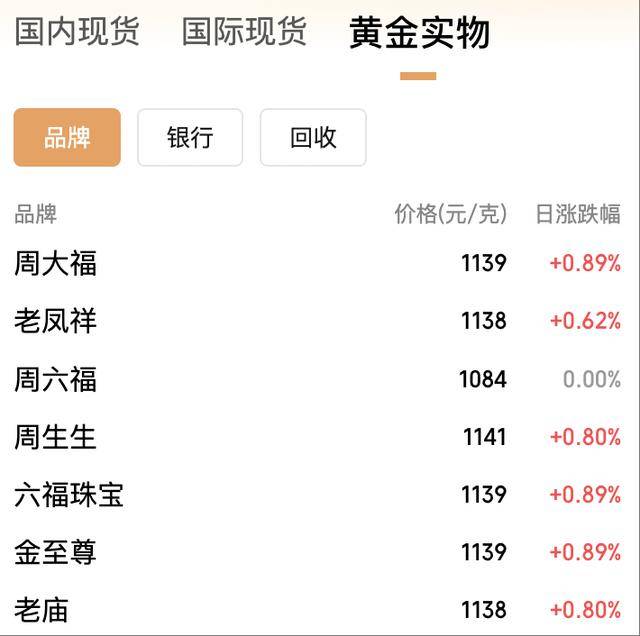 年内飙涨逾50%！黄金价格冲上3950美元<strong></p>
<p>数字货币交易平台</strong>，国内金饰克价突破1140元