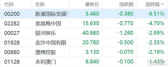 港股收评：三大指数齐跌<strong></p>
<p>数字货币交易平台</strong>，恒科指跌1.1%，黄金股逆市大涨