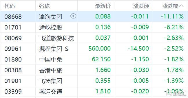 港股收评：三大指数齐跌<strong></p>
<p>数字货币交易平台</strong>，恒科指跌1.1%，黄金股逆市大涨