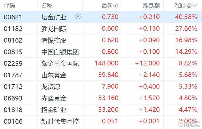 港股收评：三大指数齐跌<strong></p>
<p>数字货币交易平台</strong>，恒科指跌1.1%，黄金股逆市大涨