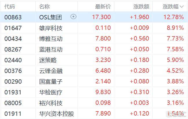 港股收评：三大指数齐跌<strong></p>
<p>数字货币交易平台</strong>，恒科指跌1.1%，黄金股逆市大涨