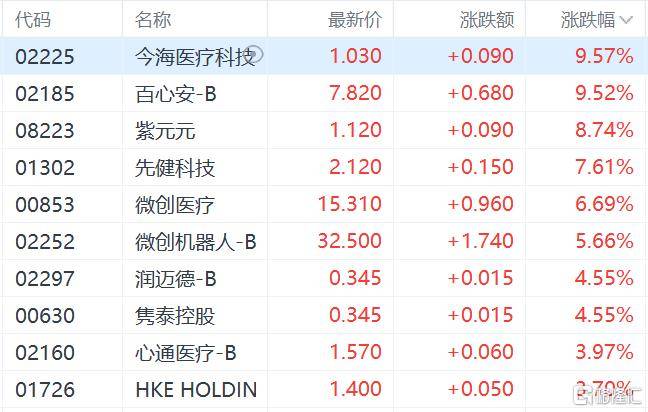 港股收评：三大指数齐跌<strong></p>
<p>数字货币交易平台</strong>，恒科指跌1.1%，黄金股逆市大涨
