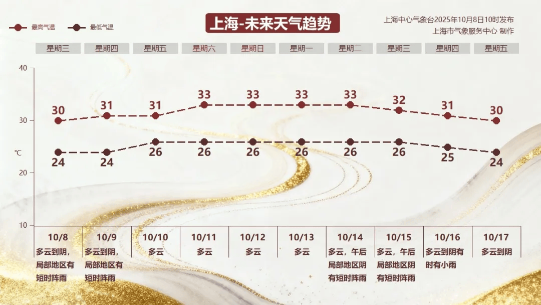 30℃的“寒露” <strong></p>
<p>数字货币交易官网</strong>，上海10月中旬气温依然居高不下