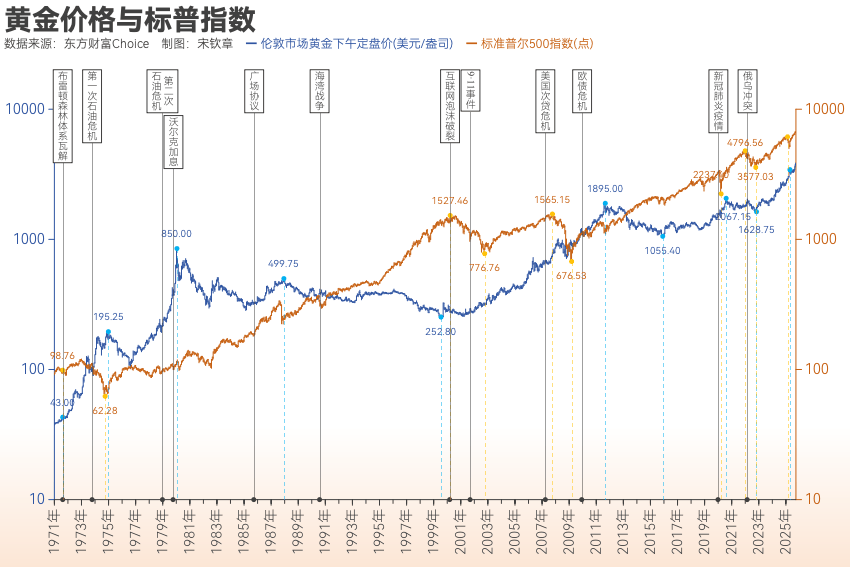 黄金突破4000美元/盎司！布雷顿森林体系瓦解以来金价涨了102倍<strong></p>
<p>数字货币交易网站</strong>， 黄金缘何成为全球最“赚钱”大类资产？