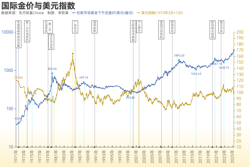 黄金突破4000美元/盎司！布雷顿森林体系瓦解以来金价涨了102倍<strong></p>
<p>数字货币交易网站</strong>， 黄金缘何成为全球最“赚钱”大类资产？