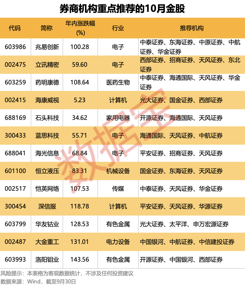 10月金股出炉<strong></p>
<p>数字货币交易网站</strong>！13只个股获重点推荐